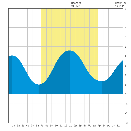 Constable Hook tide chart for Monday, September 27, 2021
