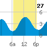 Constable Hook tide chart for Monday, September 27, 2021