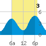 Constable Hook tide chart for Friday, September 3, 2021