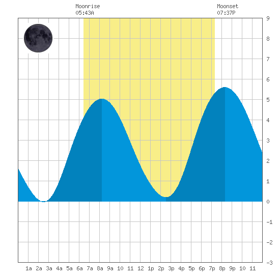 Constable Hook tide chart for Monday, September 6, 2021