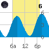 Constable Hook tide chart for Monday, September 6, 2021