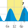 Constable Hook tide chart for Tuesday, September 7, 2021