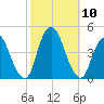 Constable Hook tide chart for Sunday, October 10, 2021
