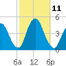 Constable Hook tide chart for Monday, October 11, 2021