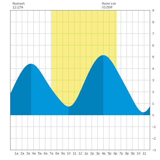 Constable Hook tide chart for Thursday, October 14, 2021