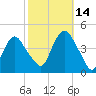 Constable Hook tide chart for Thursday, October 14, 2021