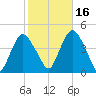 Constable Hook tide chart for Saturday, October 16, 2021