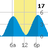 Constable Hook tide chart for Sunday, October 17, 2021