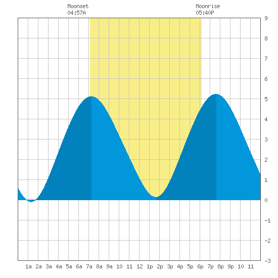 Constable Hook tide chart for Monday, October 18, 2021