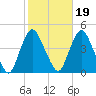 Constable Hook tide chart for Tuesday, October 19, 2021