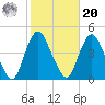Constable Hook tide chart for Wednesday, October 20, 2021