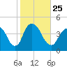 Constable Hook tide chart for Monday, October 25, 2021