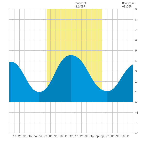 Constable Hook tide chart for Tuesday, October 26, 2021