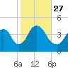 Constable Hook tide chart for Wednesday, October 27, 2021