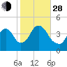 Constable Hook tide chart for Thursday, October 28, 2021