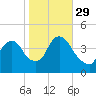 Constable Hook tide chart for Friday, October 29, 2021