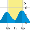 Constable Hook tide chart for Saturday, October 2, 2021