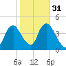Constable Hook tide chart for Sunday, October 31, 2021