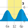 Constable Hook tide chart for Sunday, October 3, 2021
