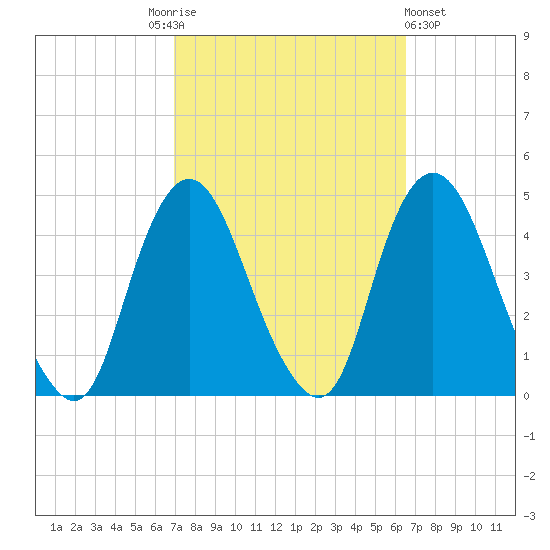 Constable Hook tide chart for Tuesday, October 5, 2021