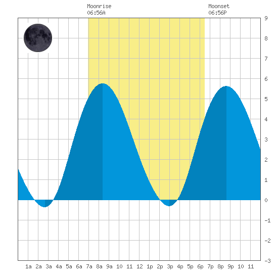 Constable Hook tide chart for Wednesday, October 6, 2021