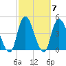 Constable Hook tide chart for Thursday, October 7, 2021