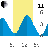 Constable Hook tide chart for Thursday, November 11, 2021