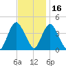 Constable Hook tide chart for Tuesday, November 16, 2021