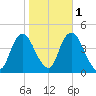 Constable Hook tide chart for Monday, November 1, 2021