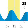 Constable Hook tide chart for Tuesday, November 23, 2021