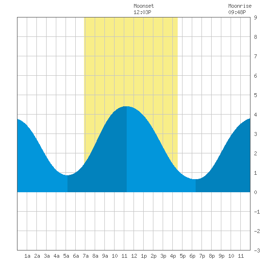 Constable Hook tide chart for Thursday, November 25, 2021