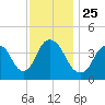 Constable Hook tide chart for Thursday, November 25, 2021
