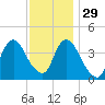 Constable Hook tide chart for Monday, November 29, 2021