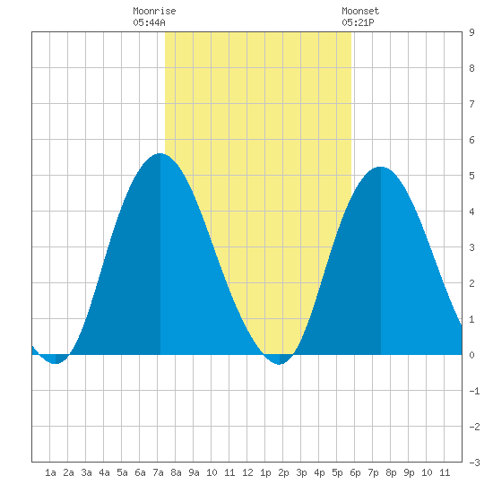 Constable Hook tide chart for Wednesday, November 3, 2021