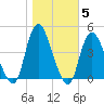 Constable Hook tide chart for Friday, November 5, 2021