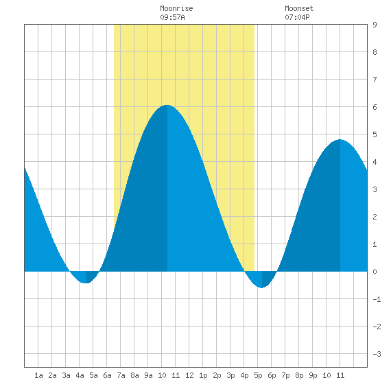 Constable Hook tide chart for Sunday, November 7, 2021