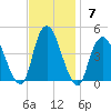 Constable Hook tide chart for Sunday, November 7, 2021