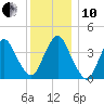 Constable Hook tide chart for Friday, December 10, 2021