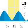 Constable Hook tide chart for Monday, December 13, 2021