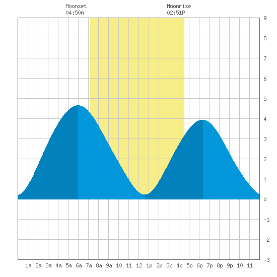 Constable Hook tide chart for Thursday, December 16, 2021