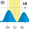 Constable Hook tide chart for Saturday, December 18, 2021