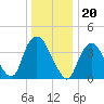 Constable Hook tide chart for Monday, December 20, 2021
