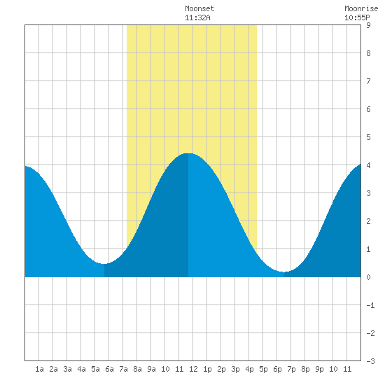 Constable Hook tide chart for Saturday, December 25, 2021