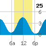 Constable Hook tide chart for Saturday, December 25, 2021