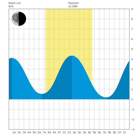 Constable Hook tide chart for Sunday, December 26, 2021