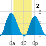 Constable Hook tide chart for Thursday, December 2, 2021