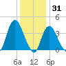 Constable Hook tide chart for Friday, December 31, 2021