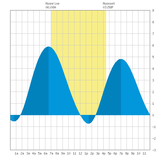 Constable Hook tide chart for Friday, December 3, 2021