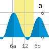 Constable Hook tide chart for Friday, December 3, 2021