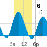 Constable Hook tide chart for Monday, December 6, 2021